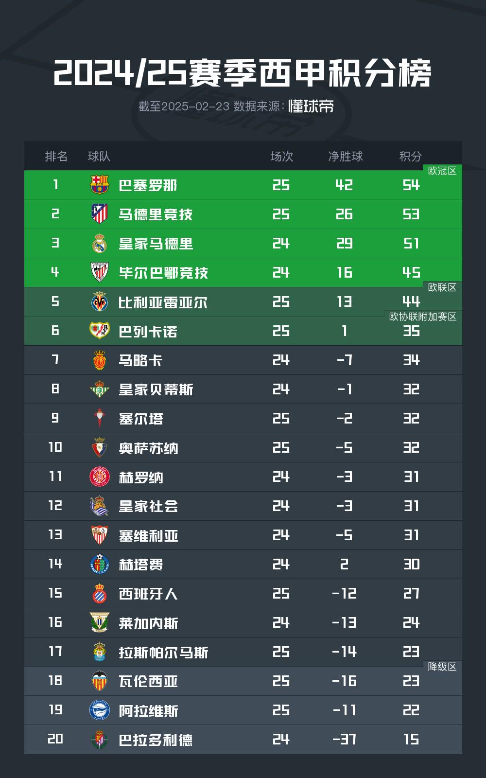 马竞主场大胜,缩小西甲榜首和巴萨的差距的简单介绍 马竞主场大胜,缩小西甲榜首和巴萨的差距的简单介绍