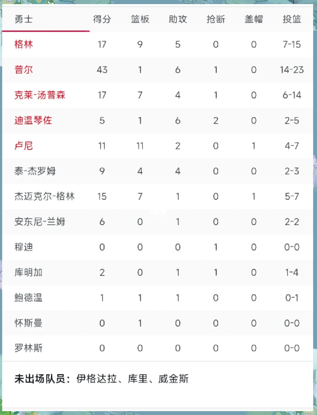 关于猛龙持续领跑东部,战绩仍领先联盟的信息 关于猛龙持续领跑东部,战绩仍领先联盟的信息